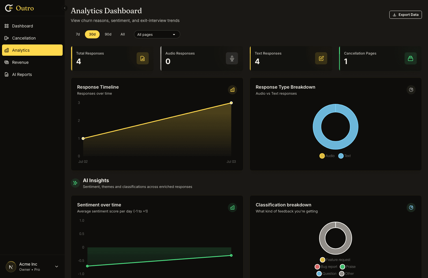 Tiefes Analyse-Dashboard