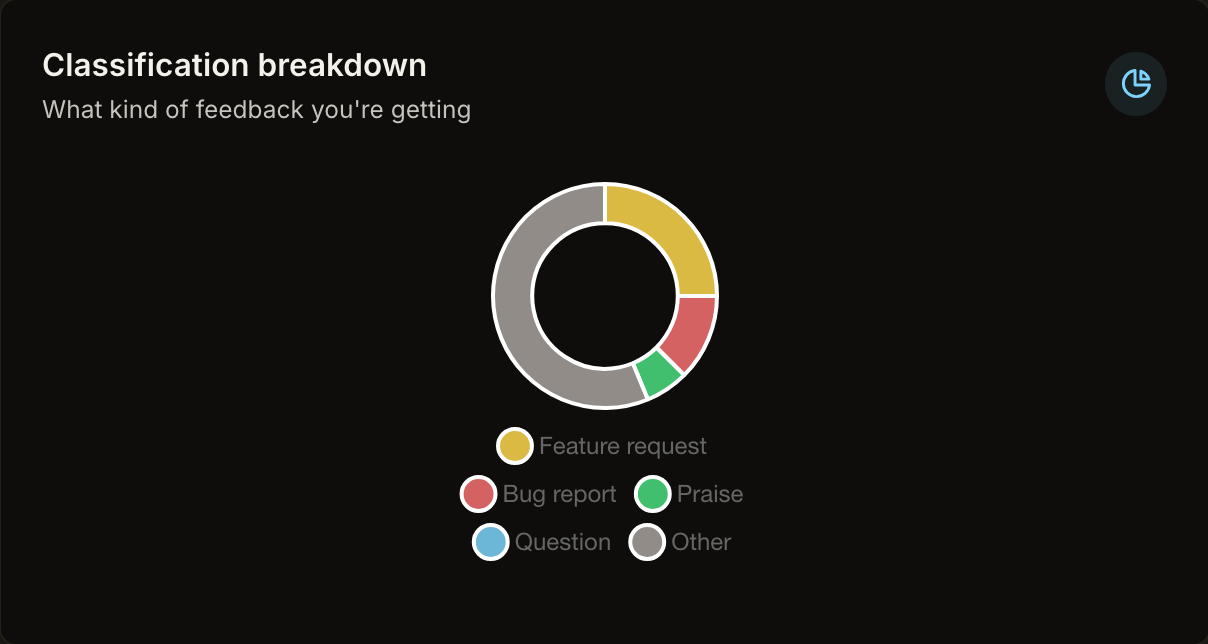 Ein Dashboard-Panel mit der Überschrift Classification breakdown, untertitelt What kind of feedback you are getting, zeigt ein Donut-Diagramm mit einer Legende, die Feature request, Bug report, Praise, Question und Other auflistet