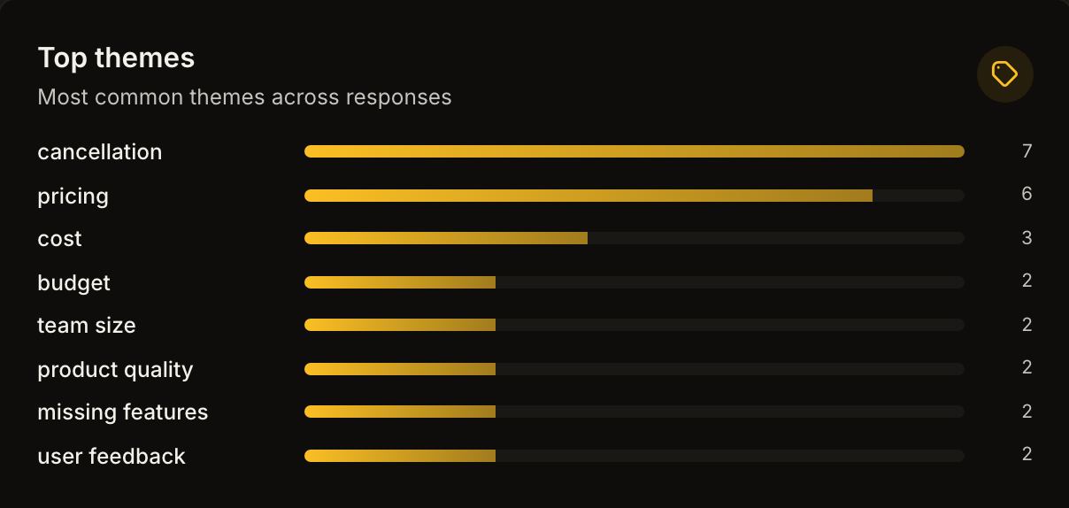 Ein Dashboard-Panel mit der Überschrift Top themes, untertitelt Most common themes across responses, mit horizontalen Balken für cancellation bei 7, pricing bei 6, cost bei 3 und budget, team size, product quality, missing features und user feedback jeweils bei 2