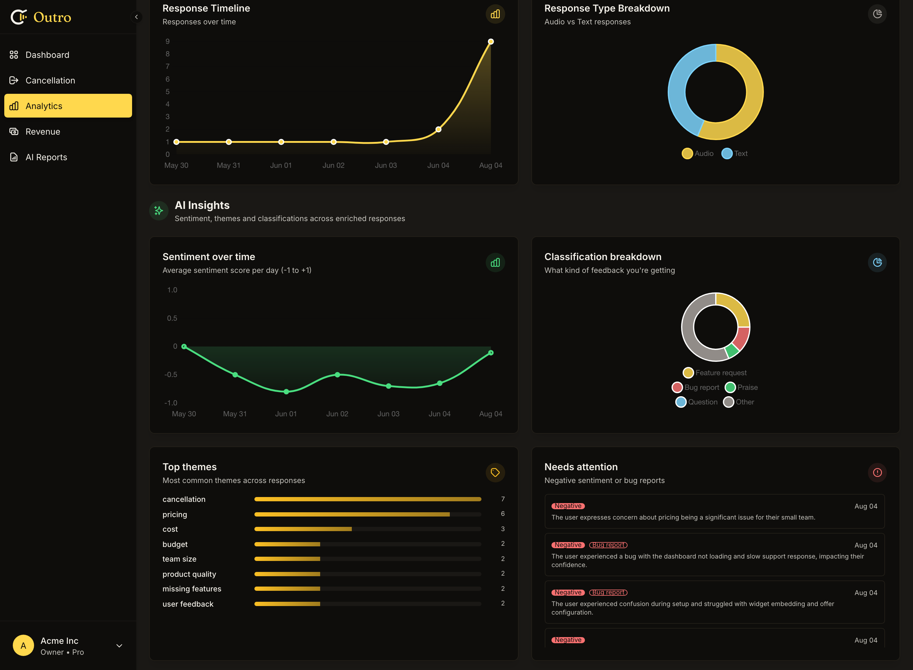 Ein Analyse-Dashboard, das 8 Gesamtantworten, 8 Audioantworten, eine Antwort-Zeitleiste, einen Audio-gegen-Text-Vergleich und einen KI-Insights-Bereich mit Sentiment im Zeitverlauf und einer Klassifizierungsaufteilung zeigt